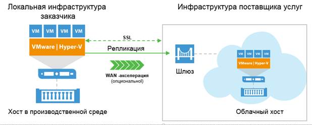 Схема работы Veeam Cloud Connect Replication